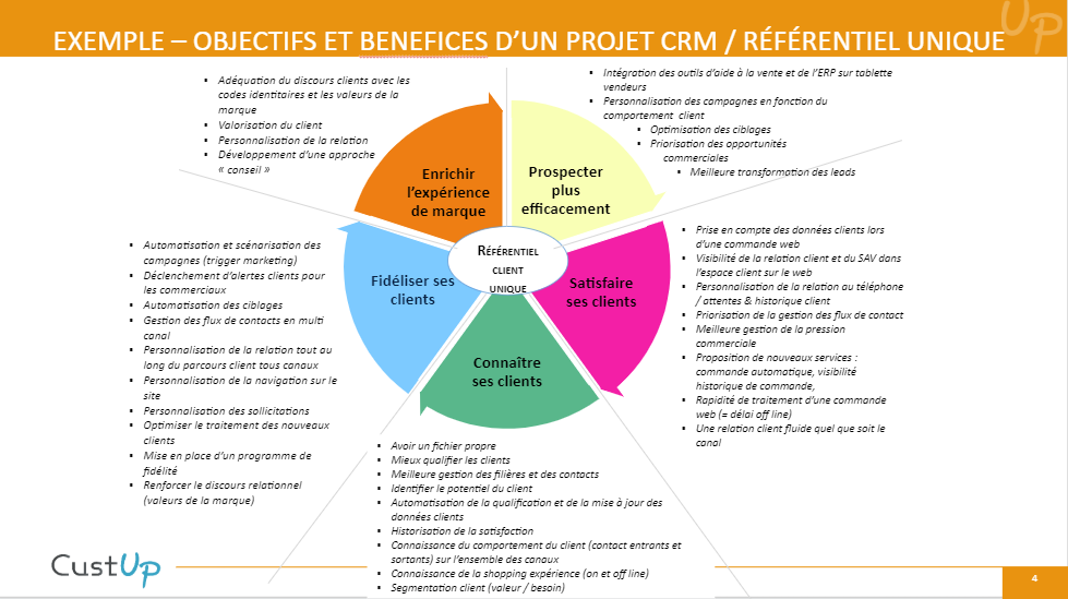 objectifs referentiel client unique