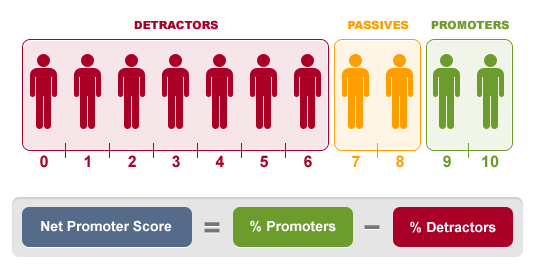 satisfaction client nps net promoter score