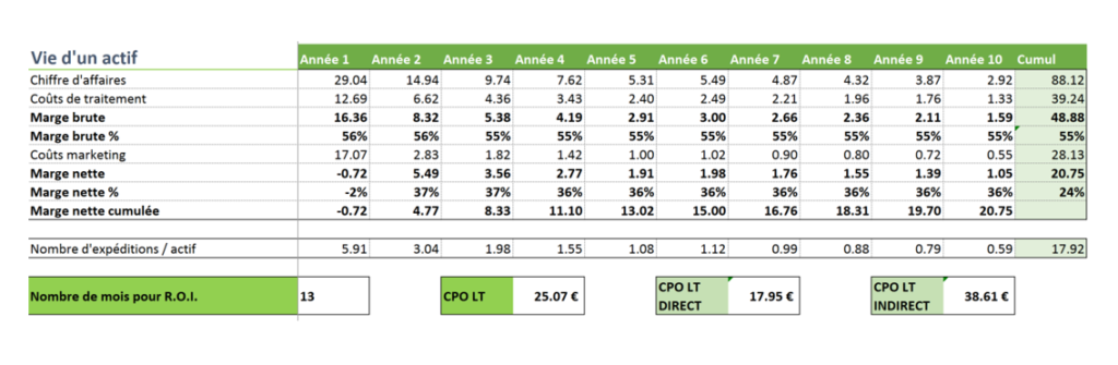 lifetime value tableau