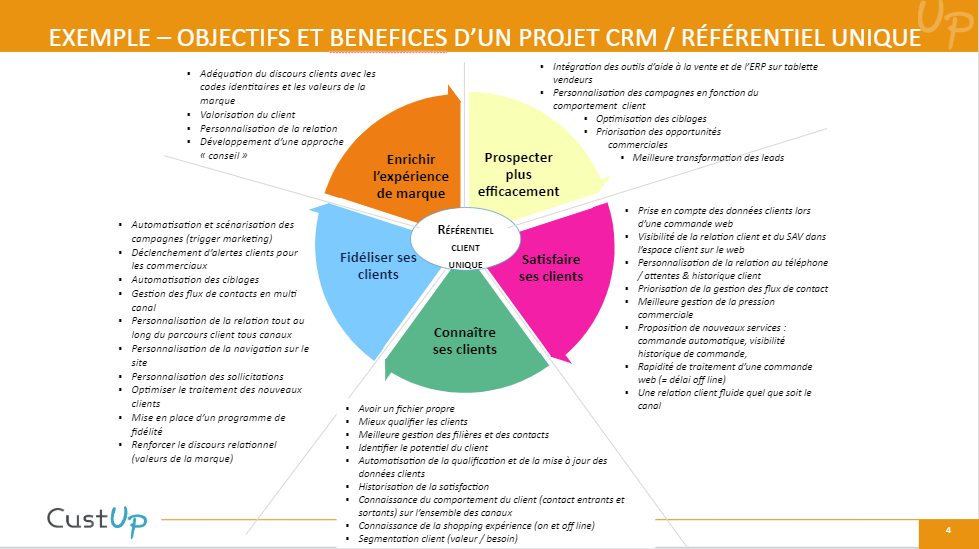 cout customer data platform objectifs rcu