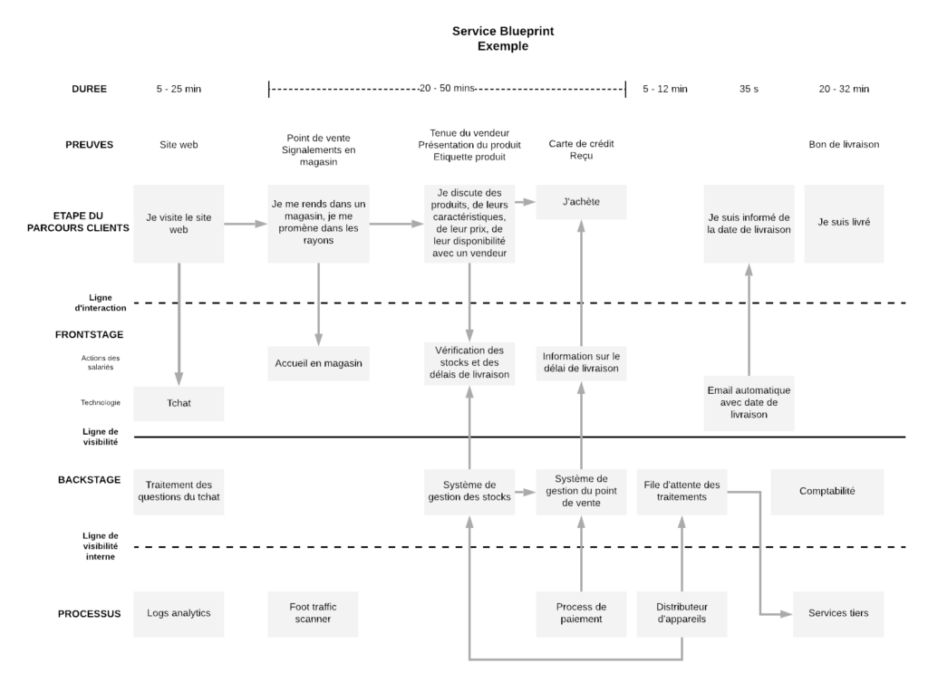parcours clients service blueprint