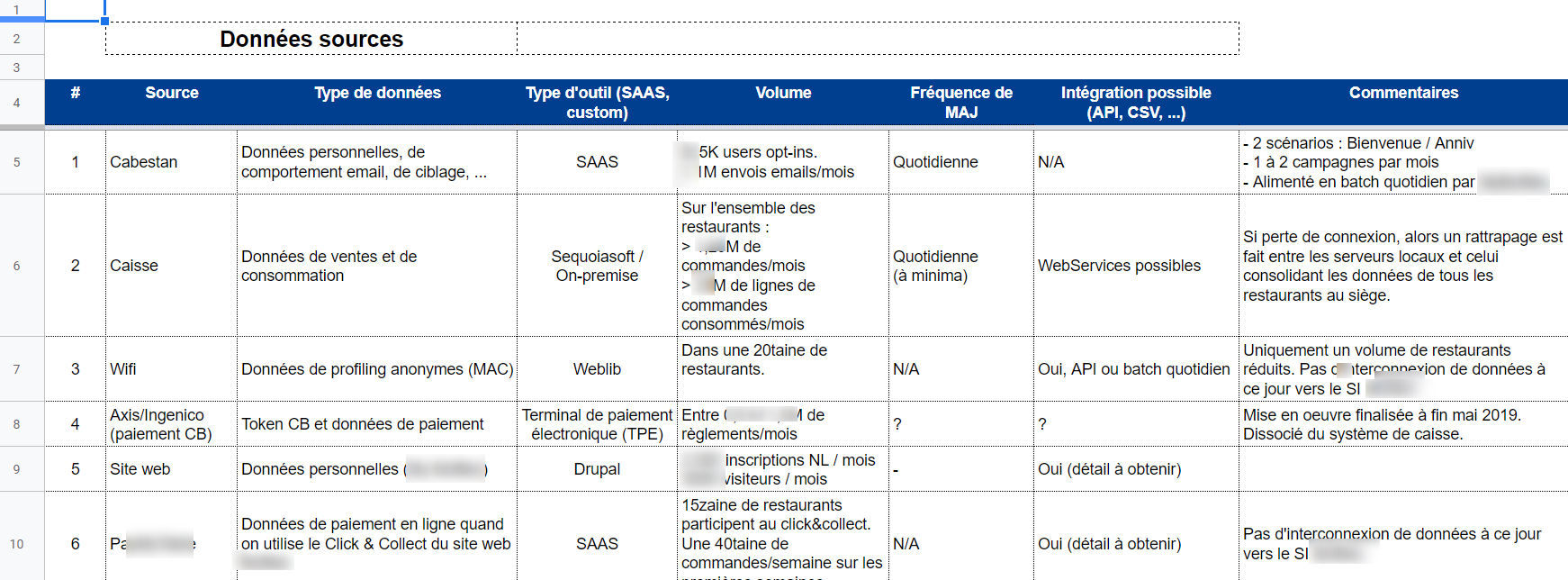 inventaire donnees source crm