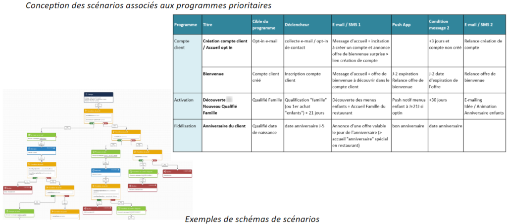 qualification scenarii crm