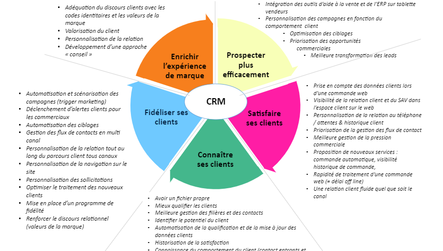 objectifs crm