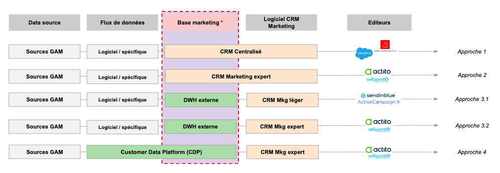 options architecture crm marketing 2