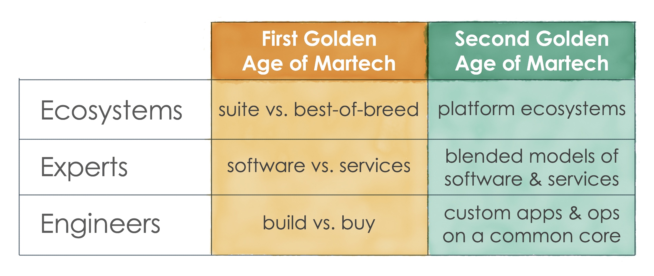 ecosysteme martech taableaux