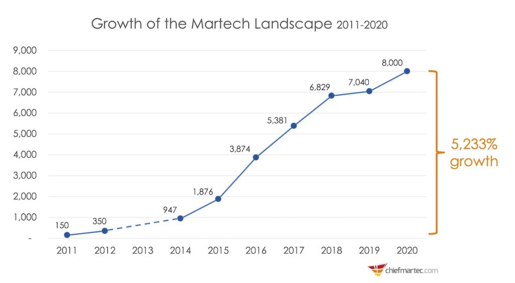 evolution martech 2011 2020 courbe
