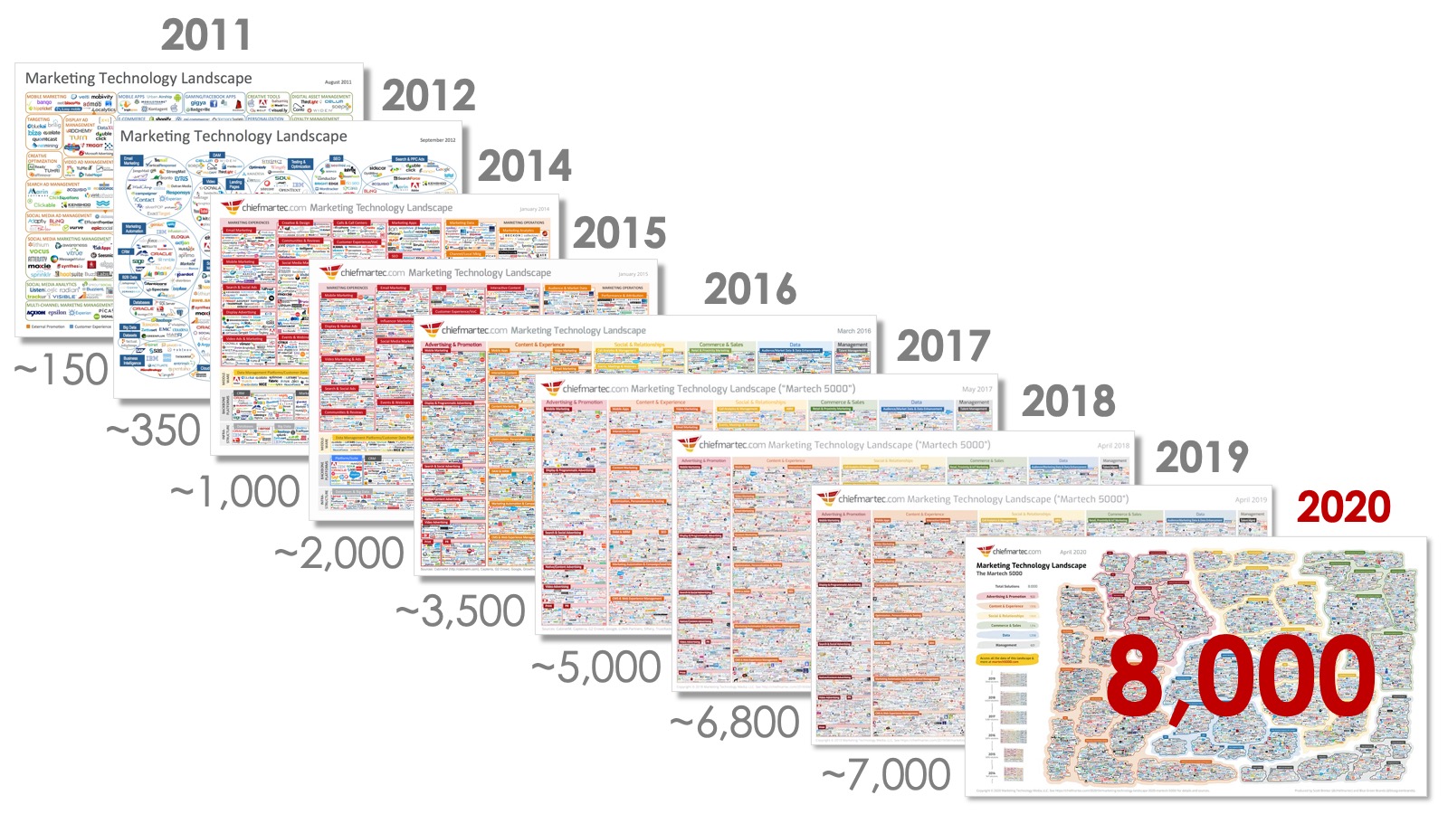 evolution martech 2011 2020