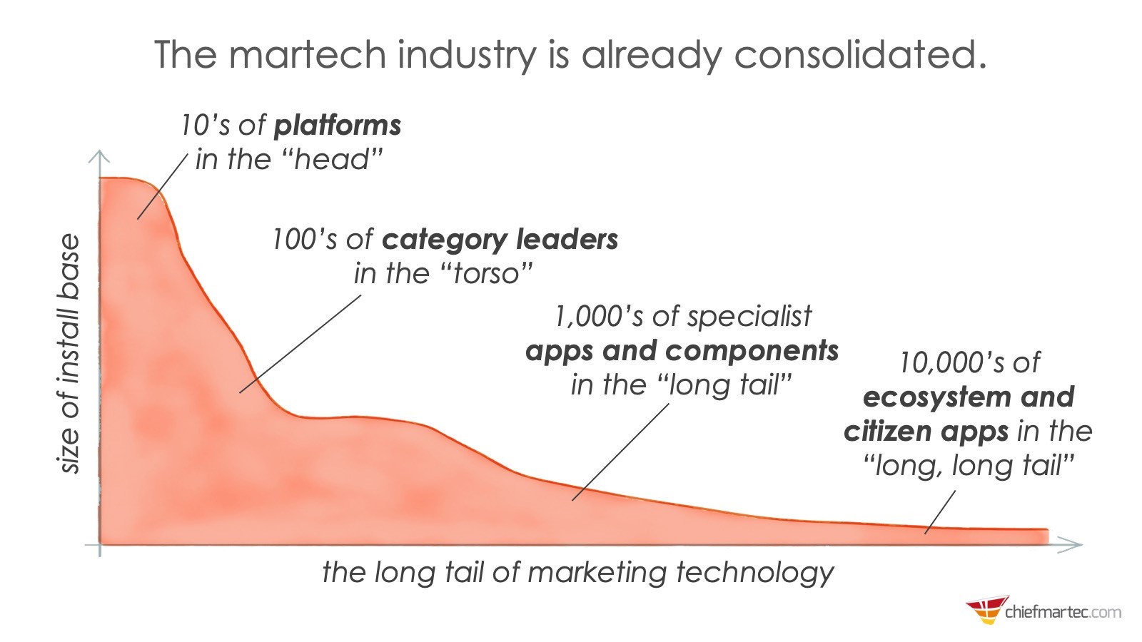 martech graphique