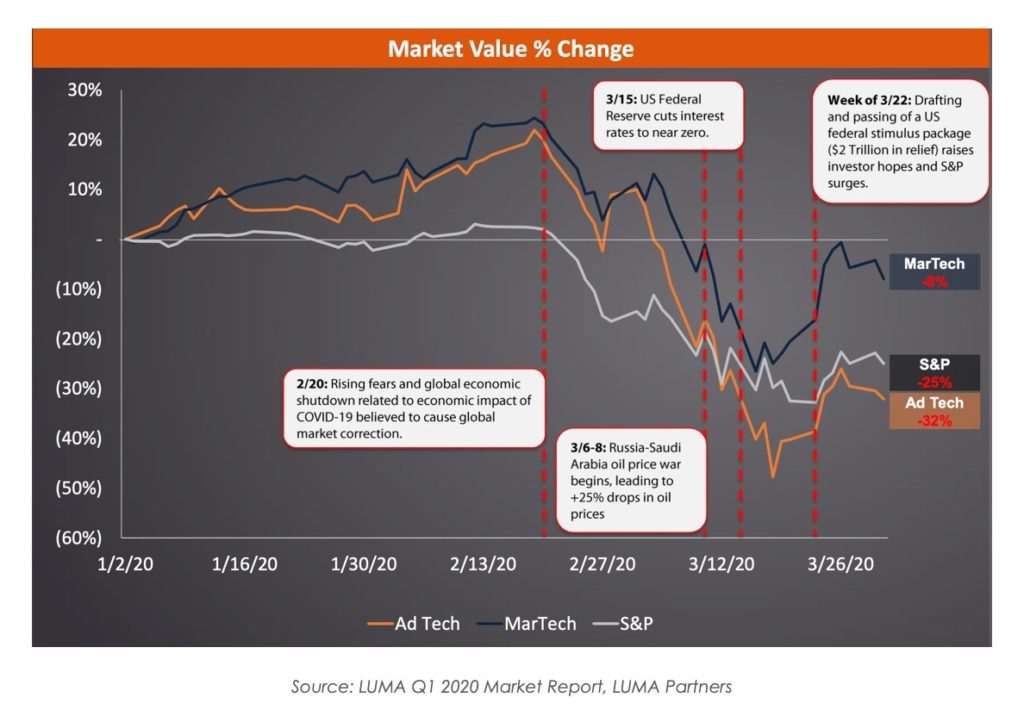 martech vs sp500