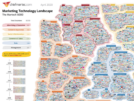 Panorama 2020 des Technologies Marketing (MarTech) : 8 000 solutions ! 