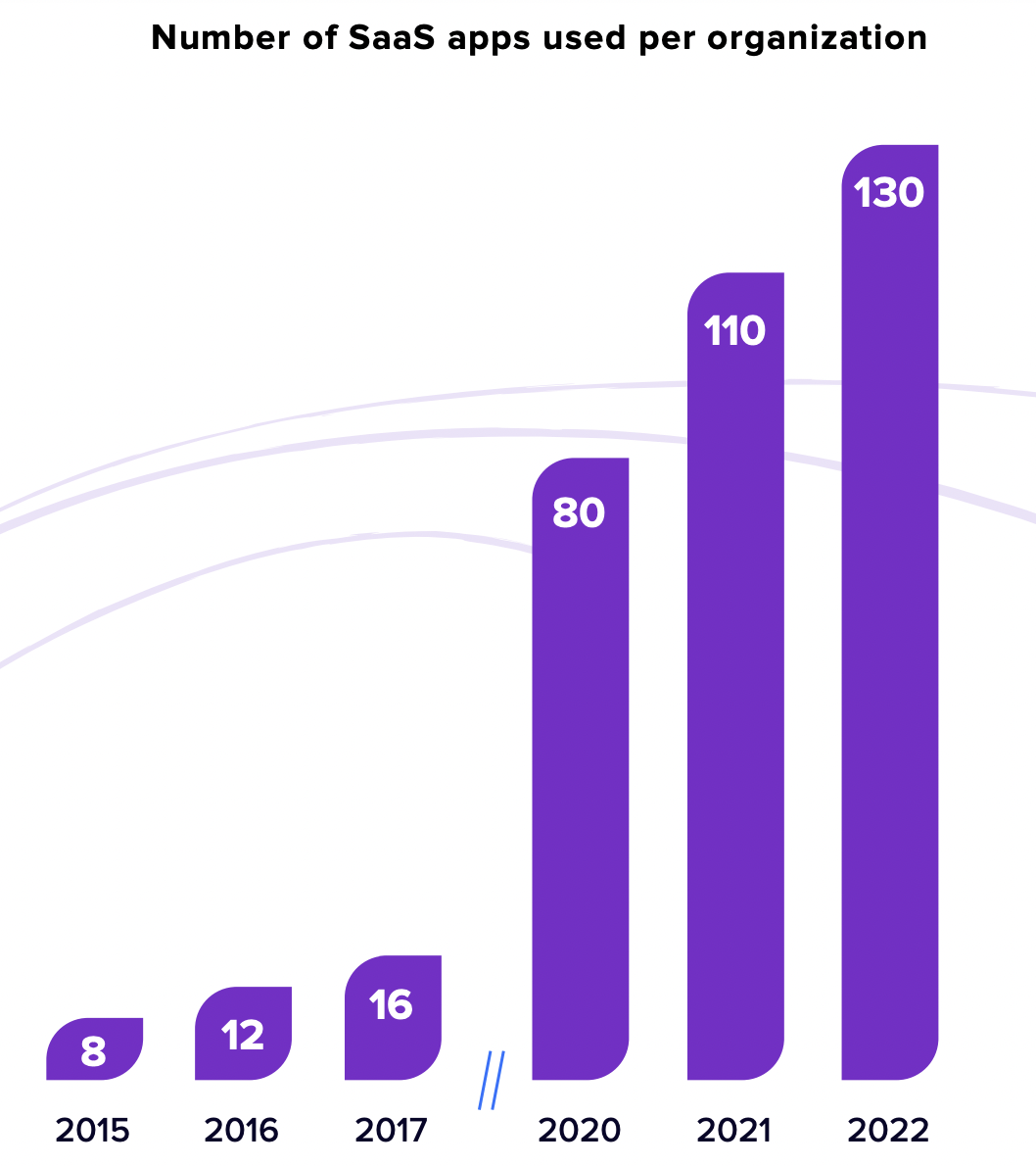 croissance saas par entreprise etude bettercloud