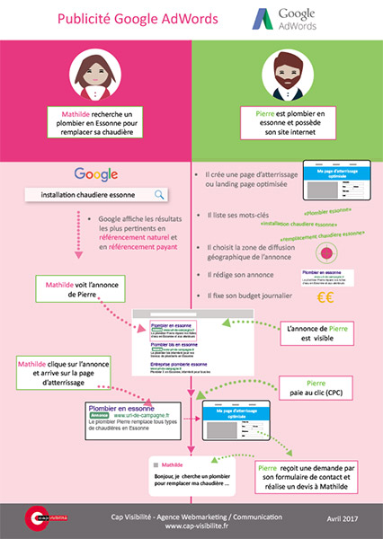 infographie pour comprendre les adwords