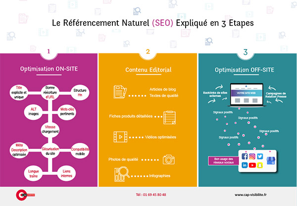 Infographies SEO - Référencement Naturel en 3 étapes