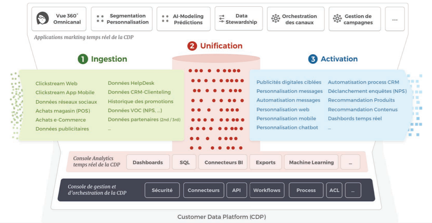 customer data platform briques fonctionnelles