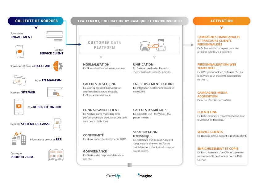 customer data platform pivot si client