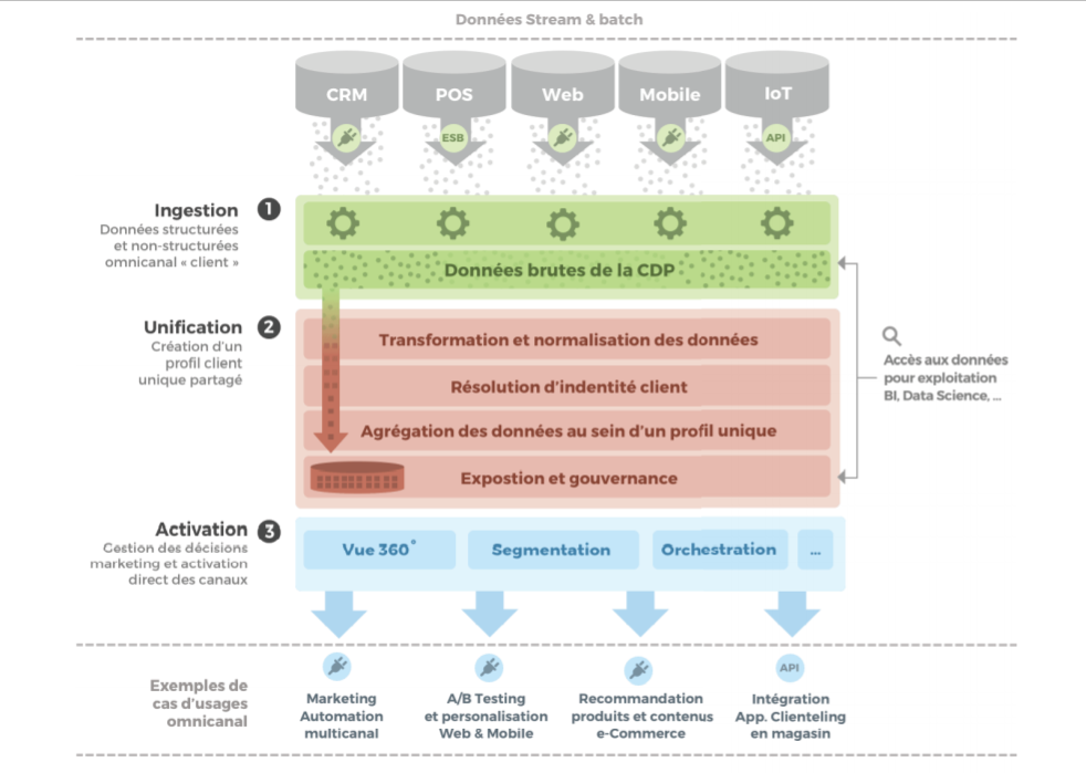 etapes customer data platform