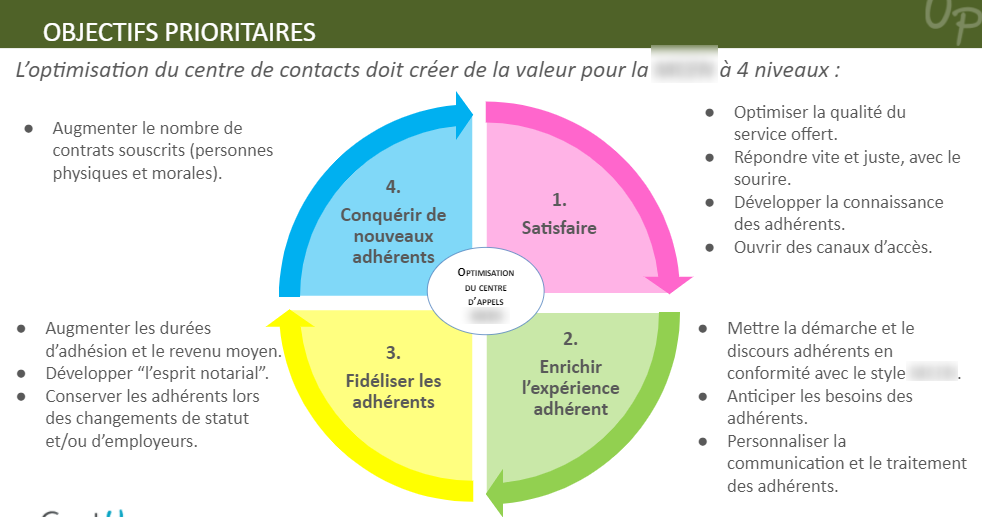 objectifs centre de contacts