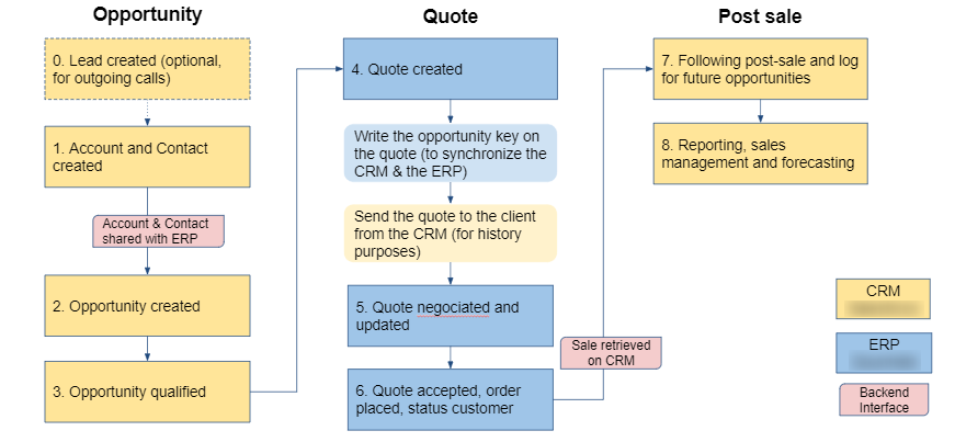 crm ventes funnel workflows