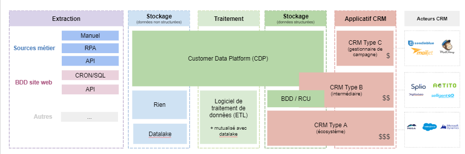 amoa crm marketing choix architecture