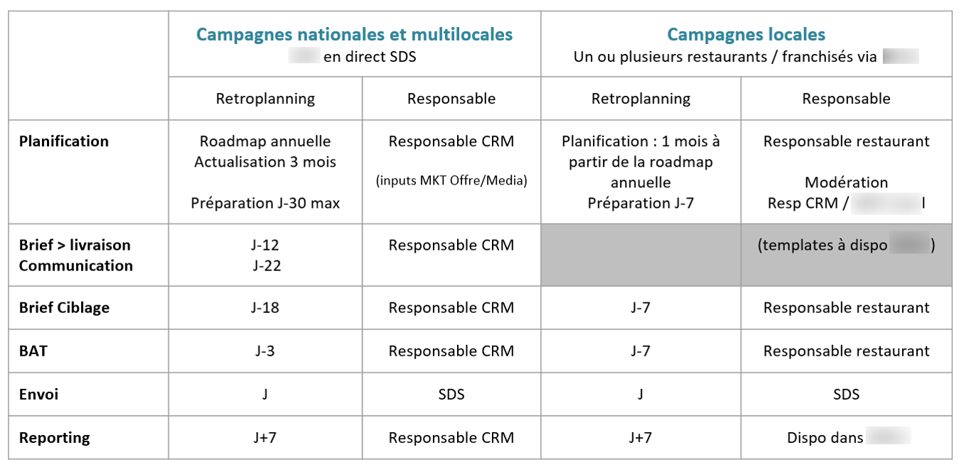 amoa crm marketing process creation campagnes