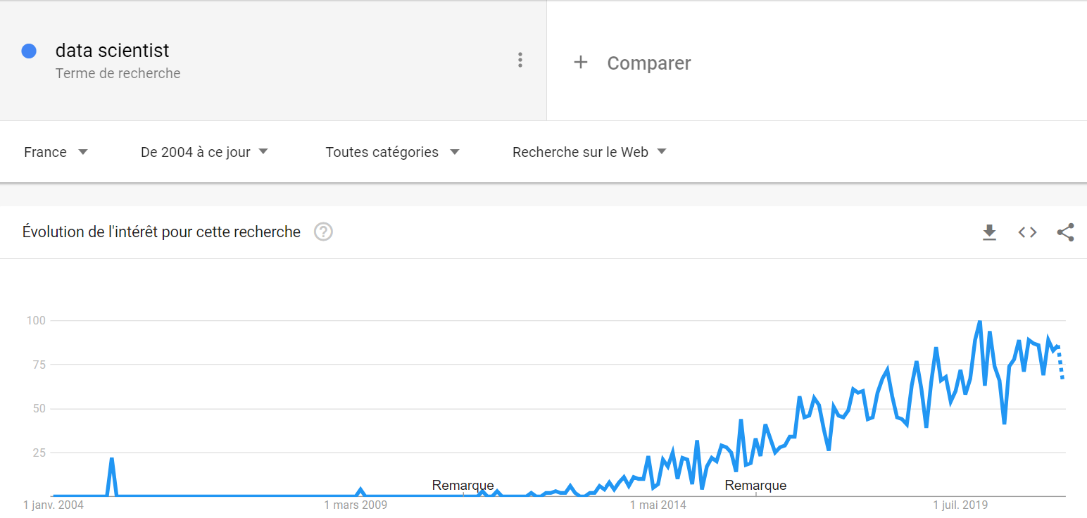 data scientist google trends