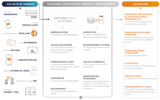 CDP fonctions Système d'Informations Clients