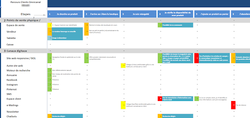 CDP moteur parcours client omnicanal