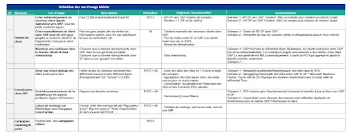 CDP définition cas usage métier