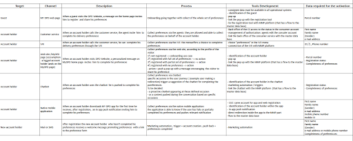 CDP structure cas usage