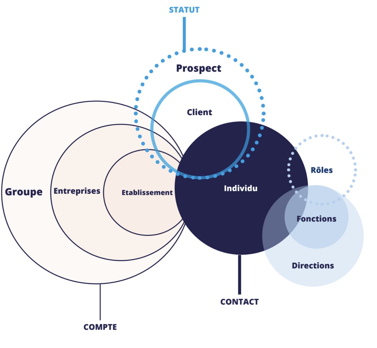 donnees clients b2b dimensions clients