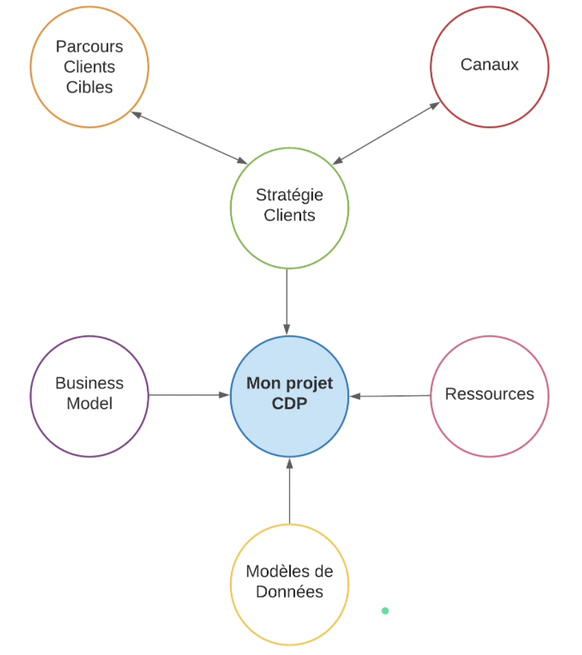 bonnes pratiques cdp concevoir projet sur mesure