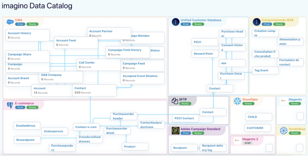 bonnes pratiques cdp data cataloging 3