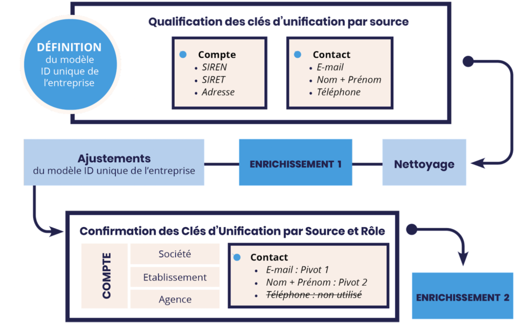 bonnes pratiques cdp schema golden record