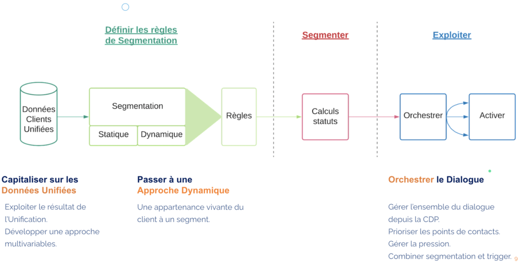 bonnes pratiques cdp segmentation dynamique