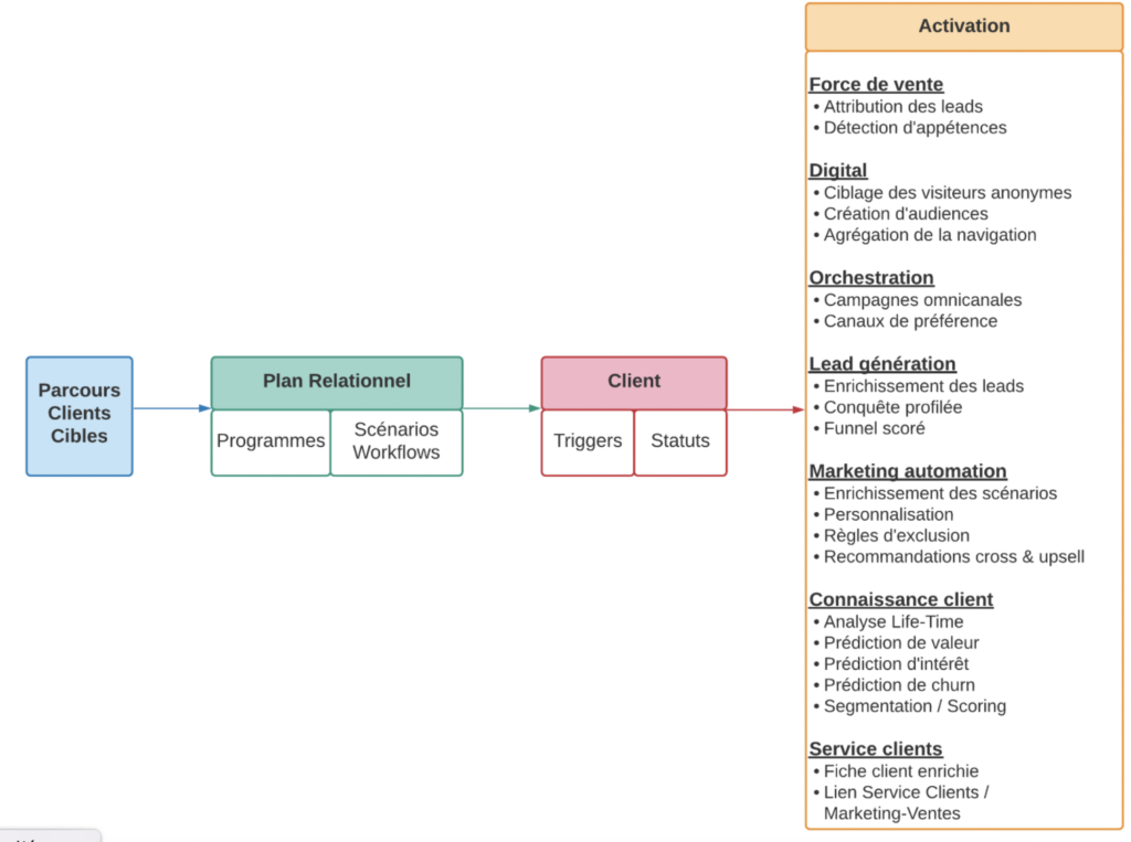 bonnes pratiques cdp trigger marketing