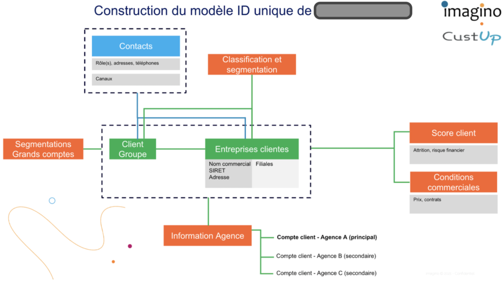 construction id unique donnees clients b2b