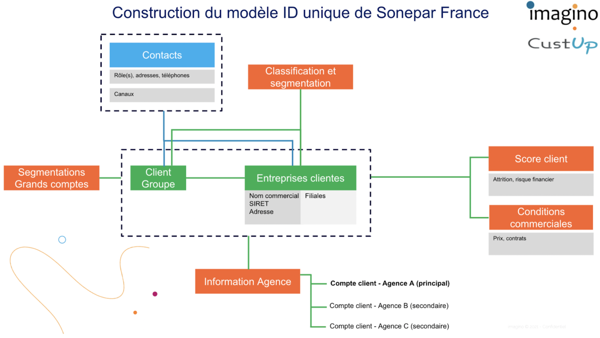 construction id unique donnees clients b2b