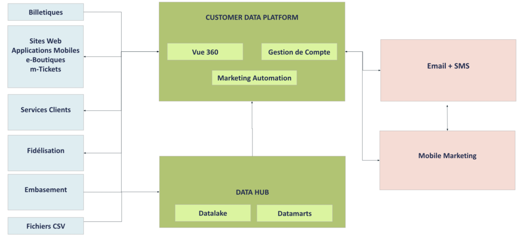 ecosysteme crm ratp dev