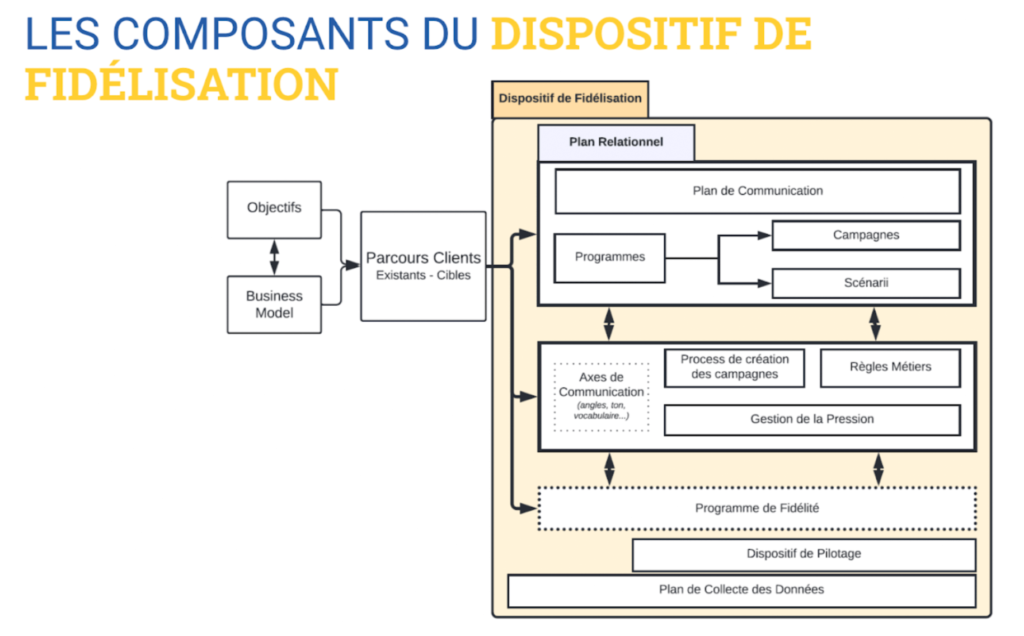 composantes dispositif fidelisation client ratp dev