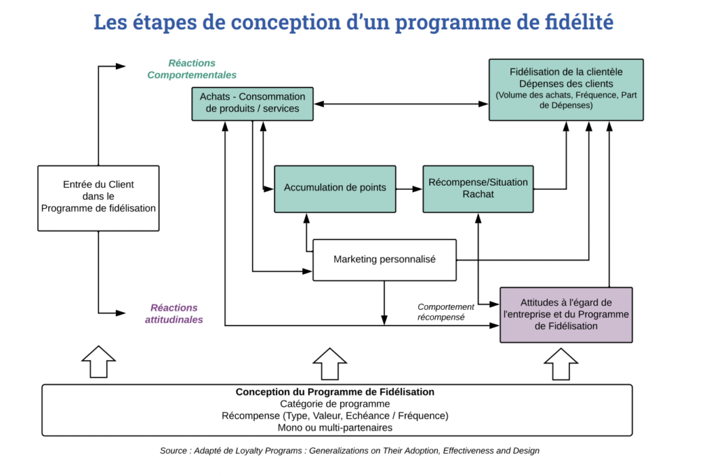 construire dispositif fidelisation client etapes