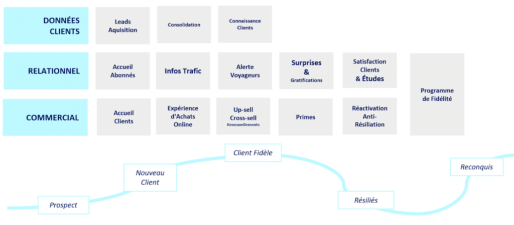 dispositif fidelisation client crm retour experience ratp dev custup briques projet