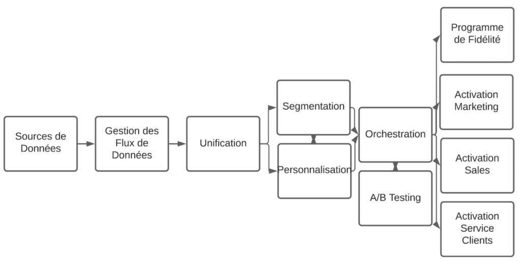 domaines fonctionnels dispositif fidelisation client ratp dev