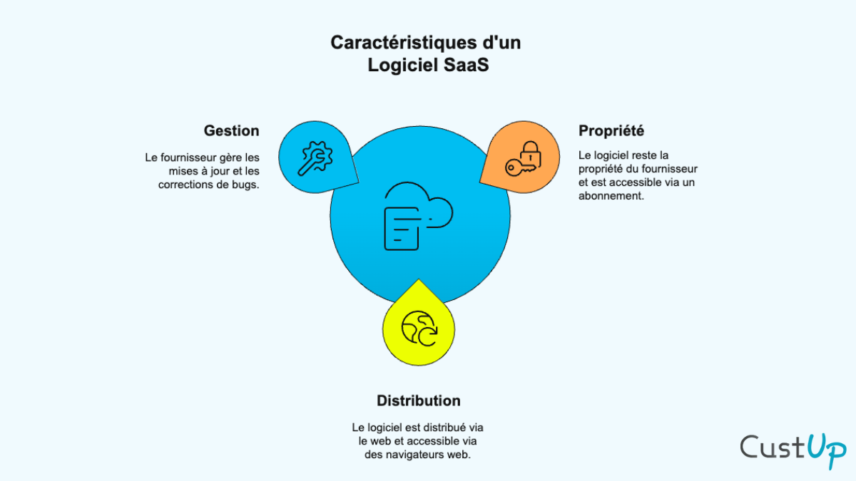 logiciels saas caracteristiques