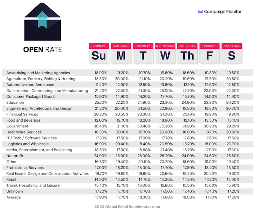 Statistiques taux d'ouverture par secteur