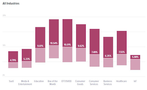 Taux de churn par secteur business abonnement