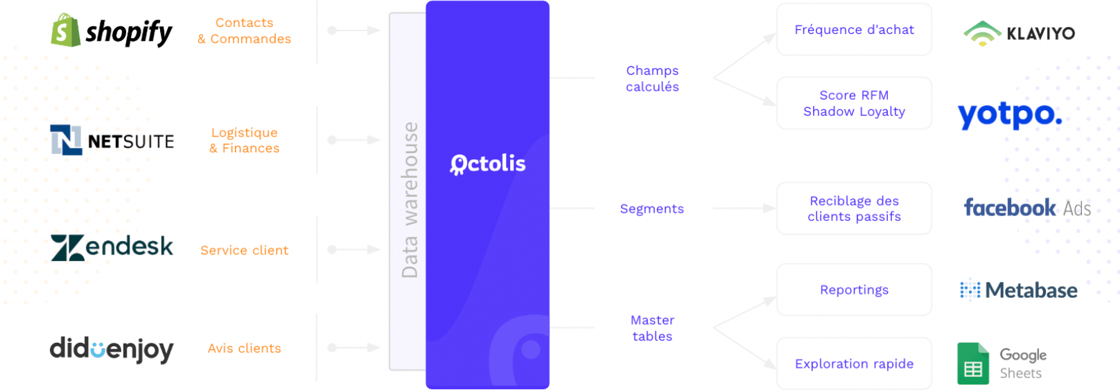 panorama benchmark cdp octolis flux sortants