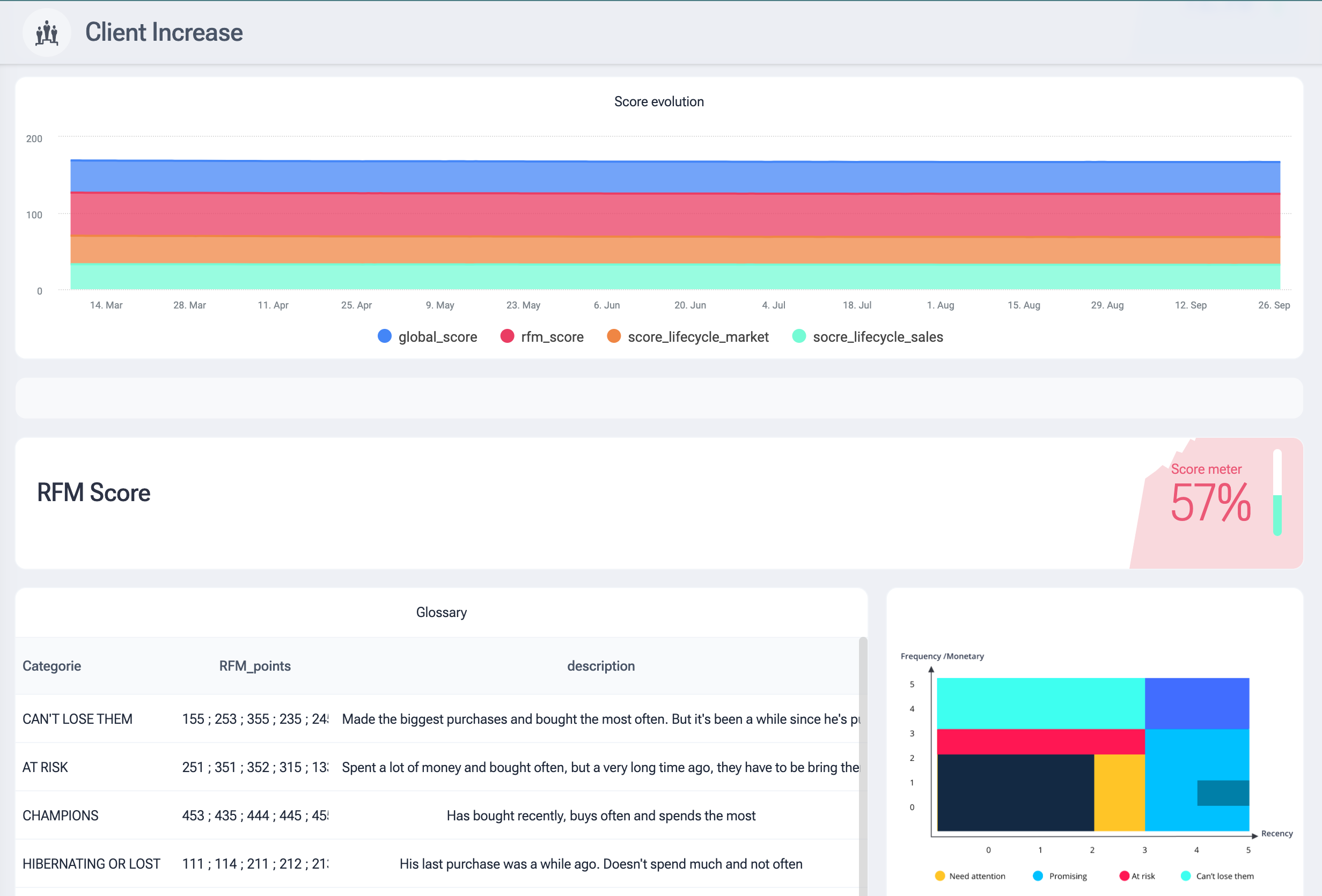 customer data platform decide ai client increase