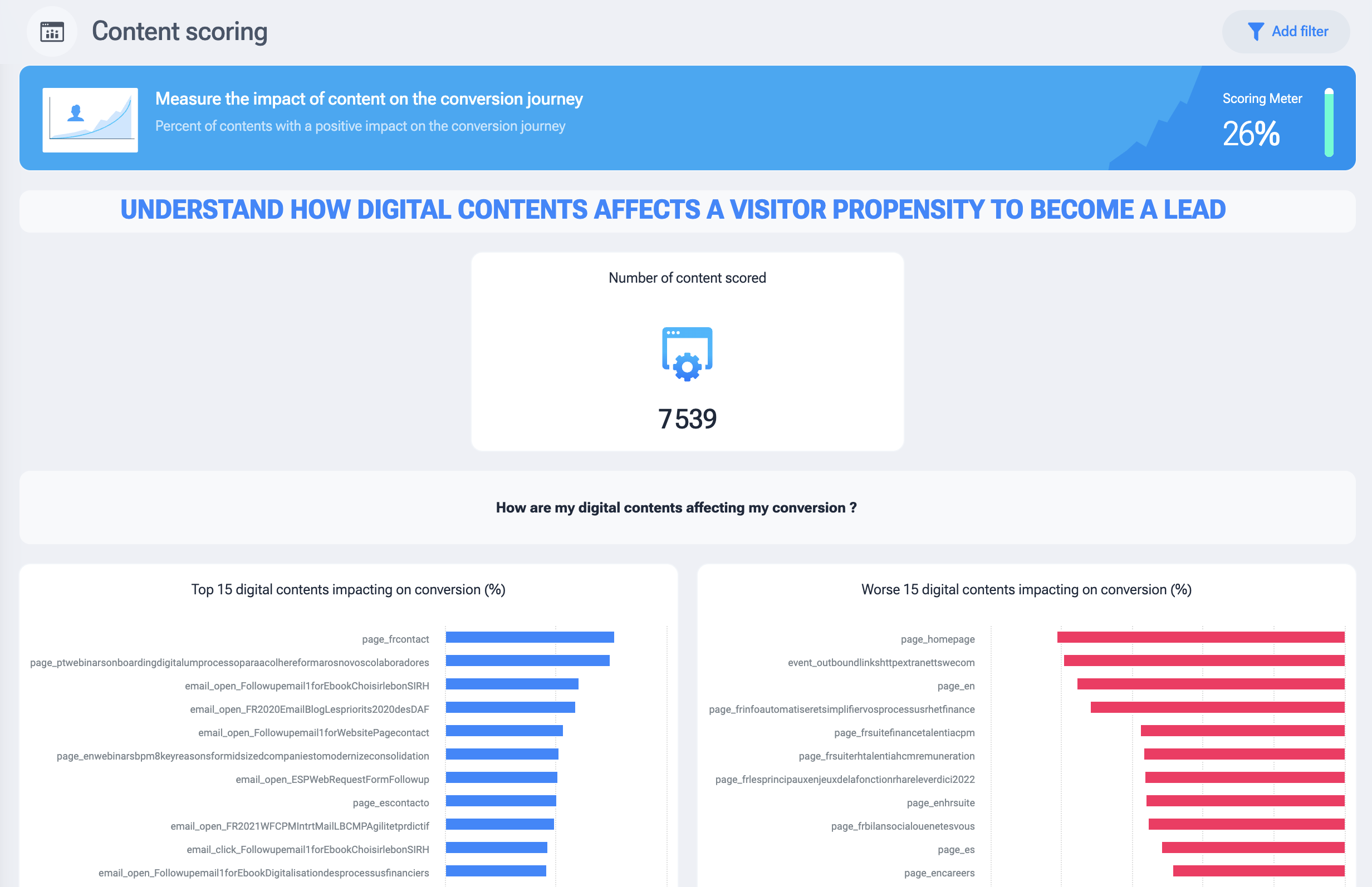 customer data platform decide ai content scoring