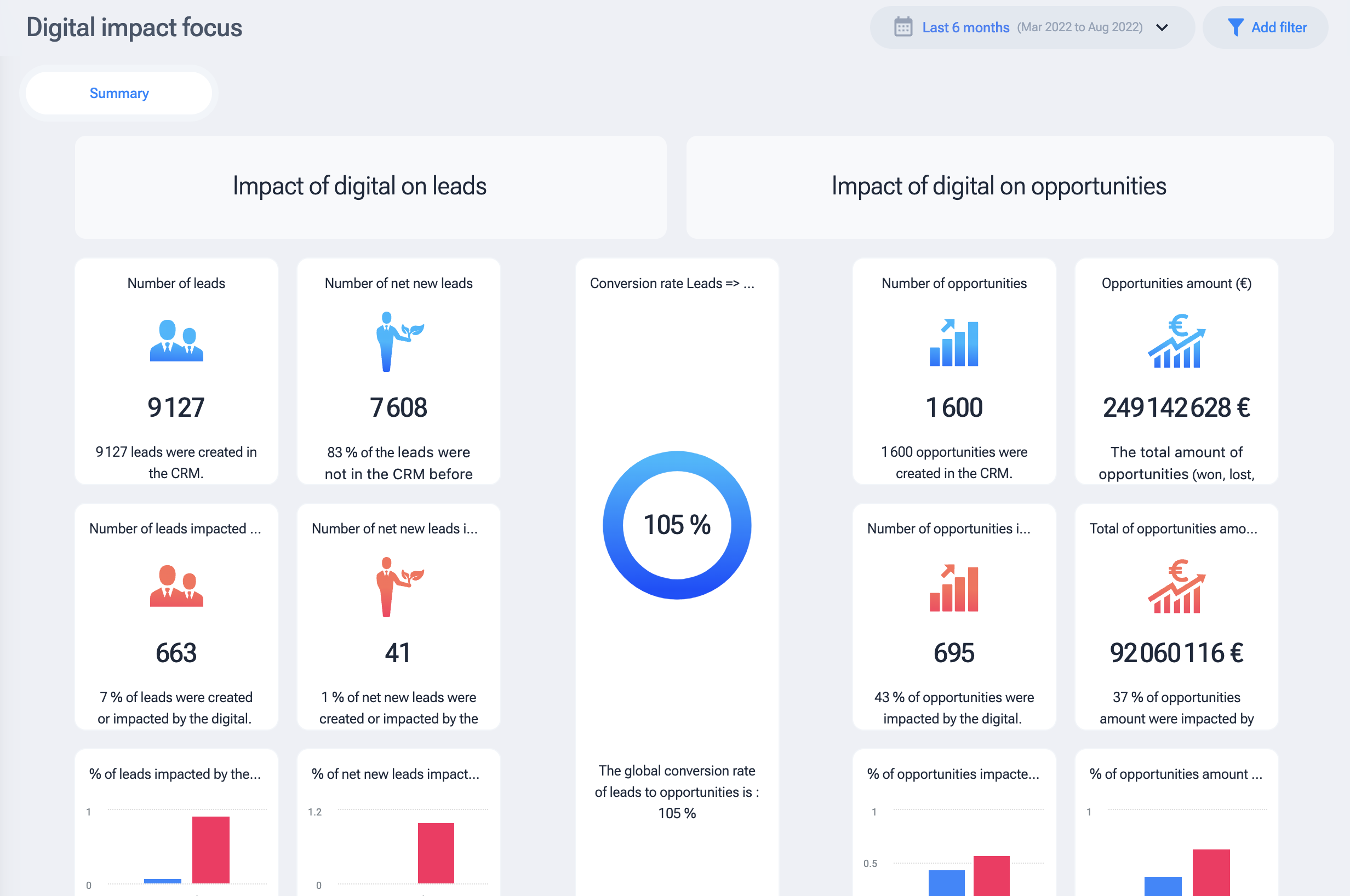 customer data platform decide ai digital impact